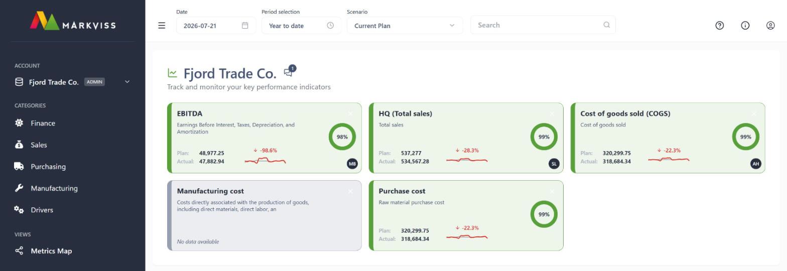 Markviss-dashboard med KPI-fliser, der viser plan vs. faktisk og grønne opnåelsesringe