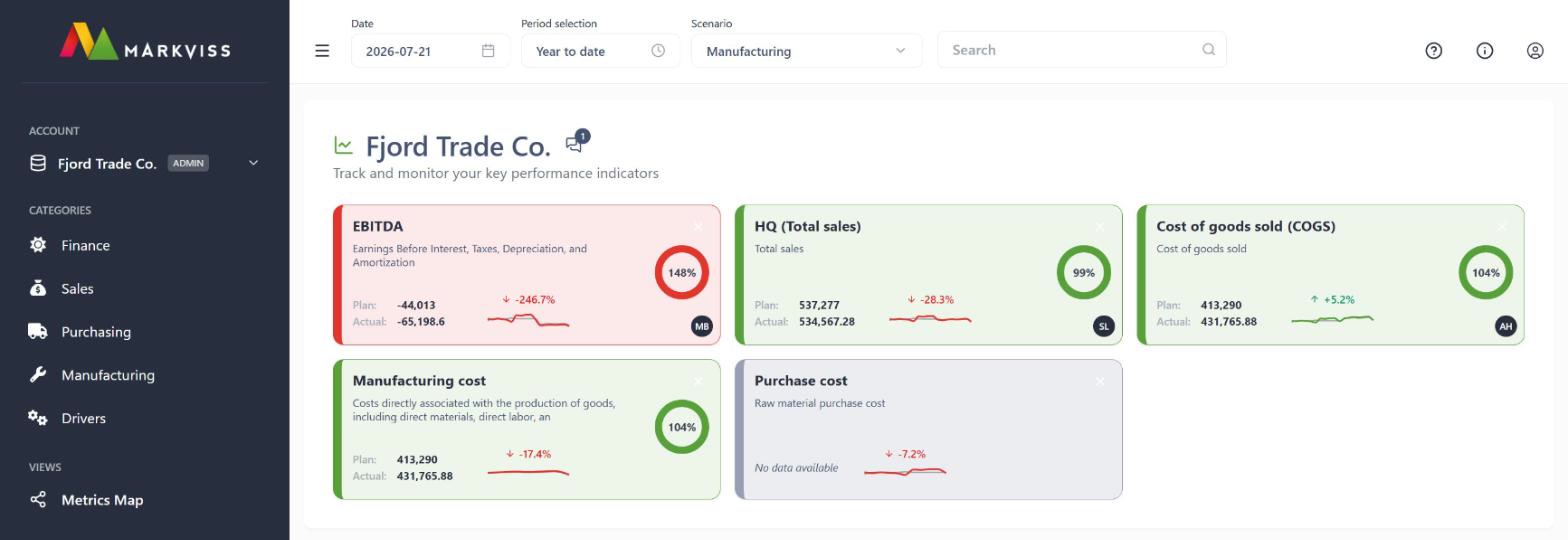 Dashboard med scenariet Manufacturing valgt, der viser en rød EBITDA-dom mod plan