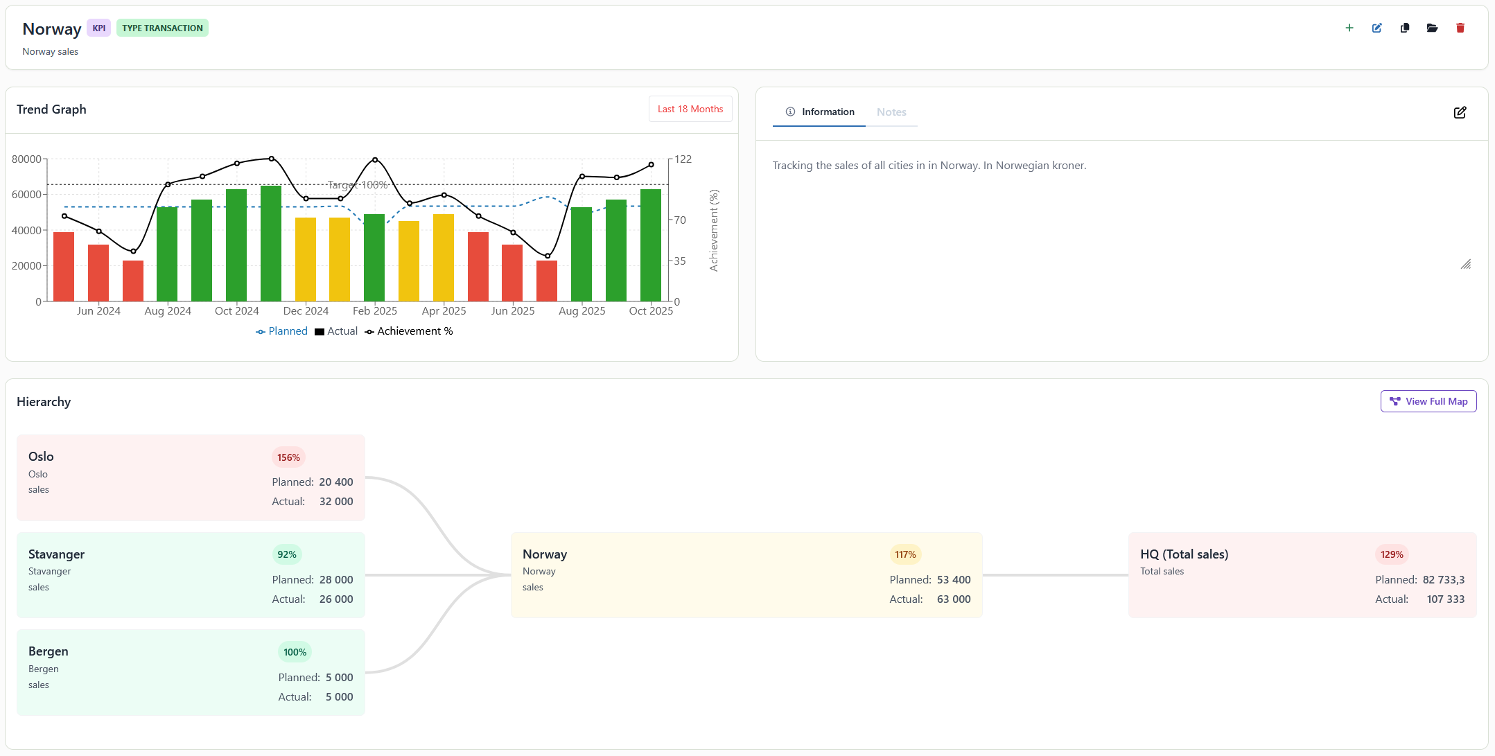 Weekly progress tracking dashboard with status indicators