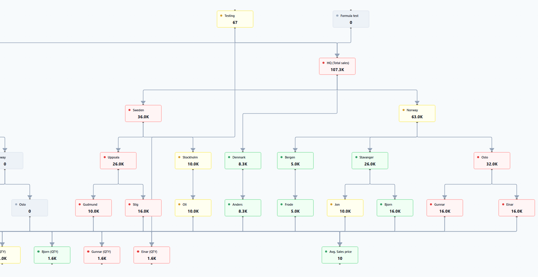 Goal hierarchy showing alignment from company to team to individual